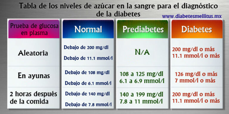 Tablas De Los Rangos De Los Niveles De Az Car En La Sangre Diabetes Ac