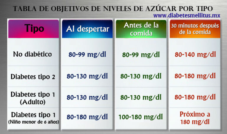 Tablas De Los Rangos De Los Niveles De Azúcar En La Sangre Diabetesac 